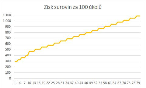 zisk surovin